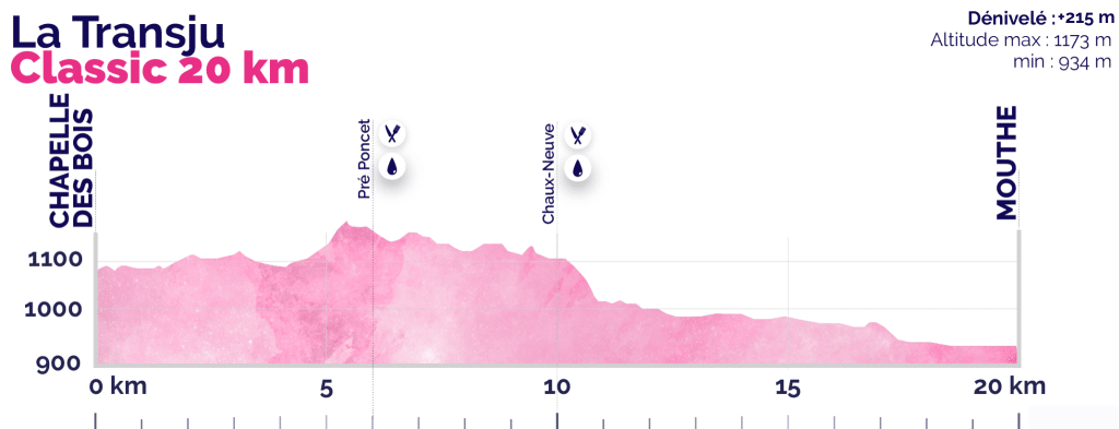 Profile of the Transju 20 km classic cross-country ski race