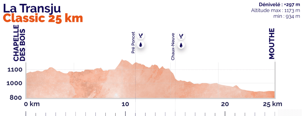 Profile Transju 25 km Classic Cross-Country Ski Race