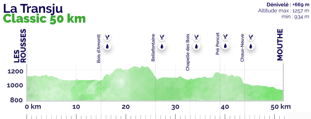 Profile of the Transju 50 km classic cross-country ski race