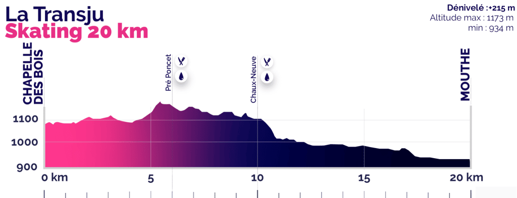 Profile The Transju 20 km cross-country ski race