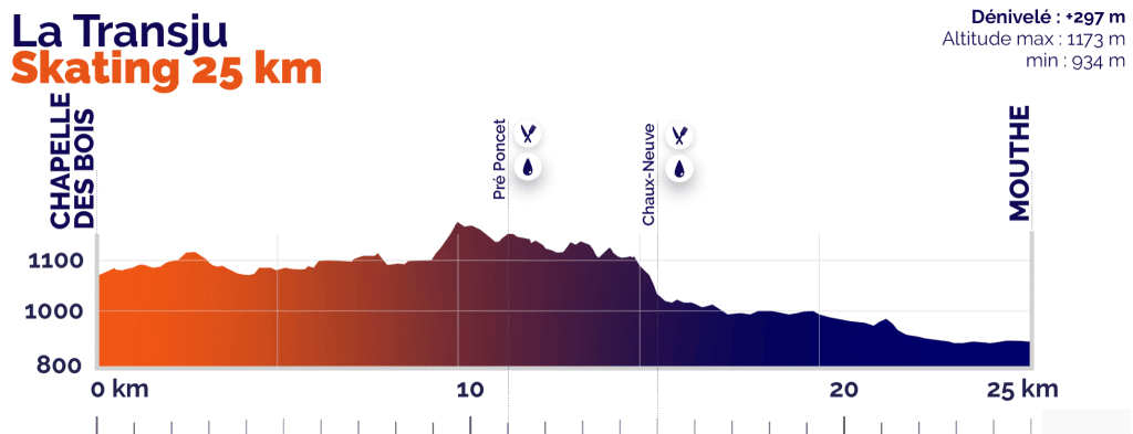 Profile The Transju 25 km cross-country ski race