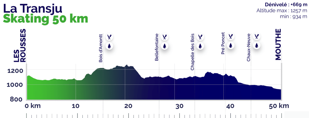 Profil La Transju Skating 50 km course de ski de fond
