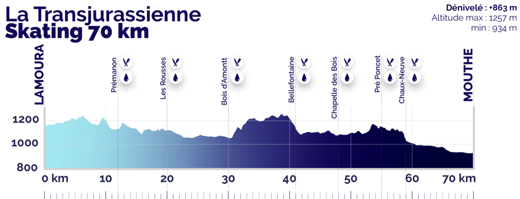 Profil La Transju 70 km course de ski de fond classique ou skating