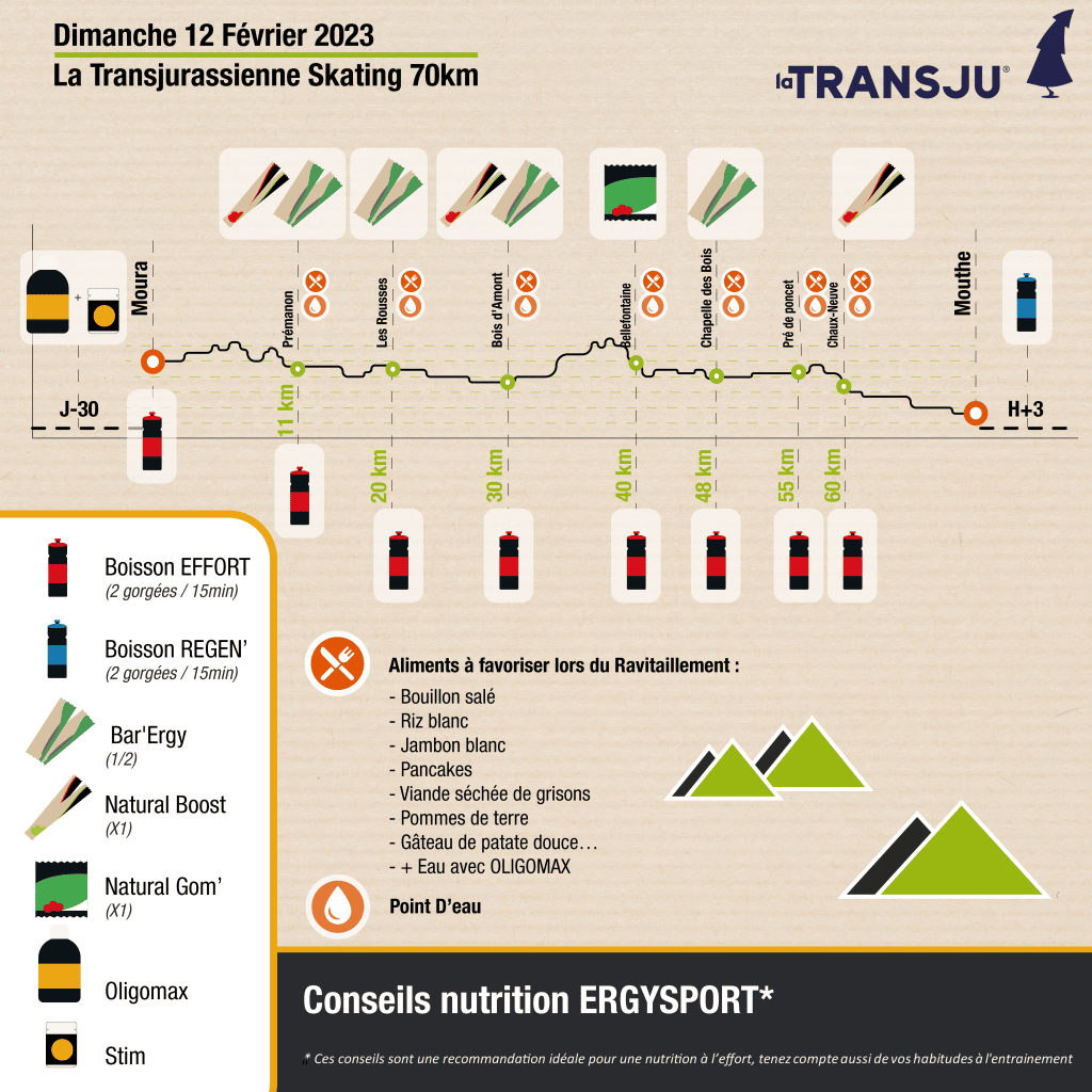 Plan nutrition Ergysport pour les participants de la course de ski de fond La Transjurassienne 70 km